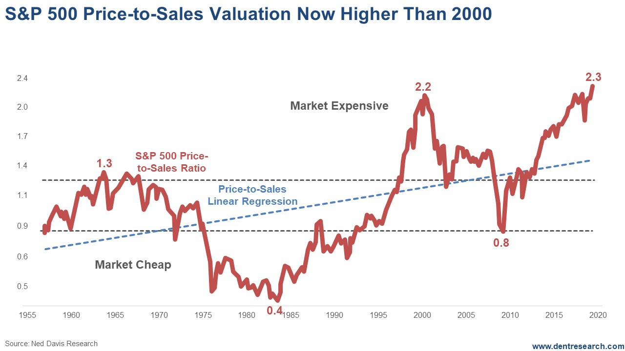 S&P 500 Price To Sale Valuation Now Higher Than 2000