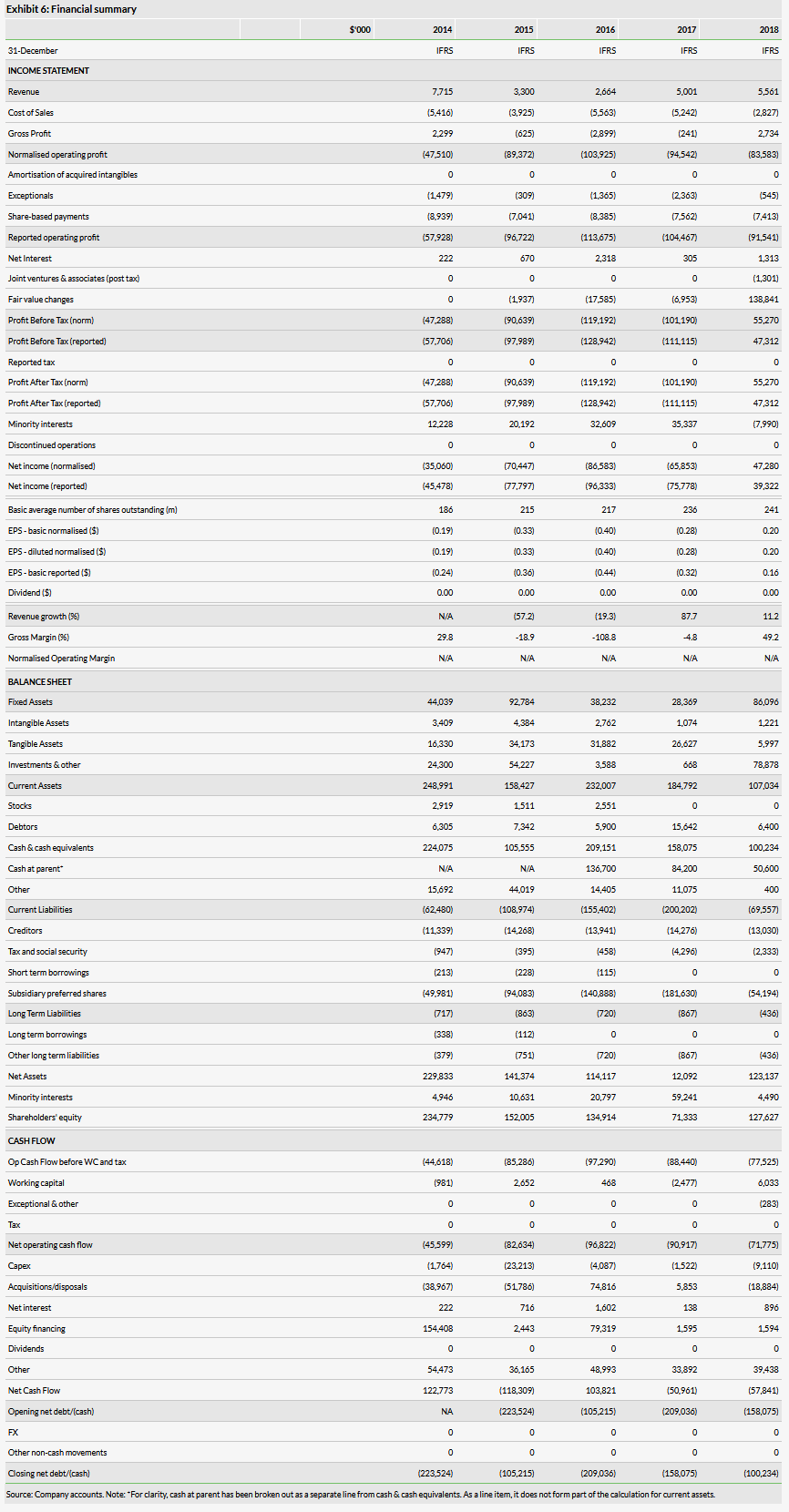 Financial Summary