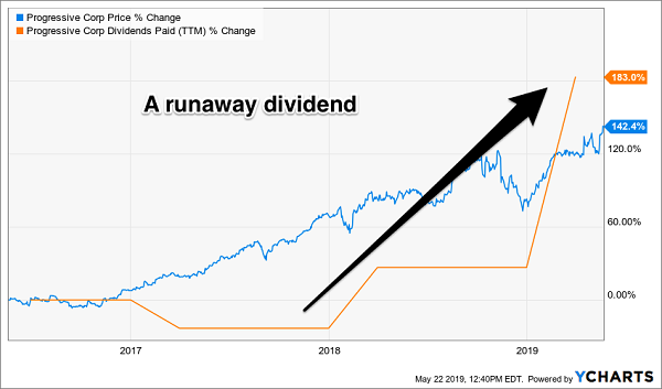 PGR Price Dividend Chart