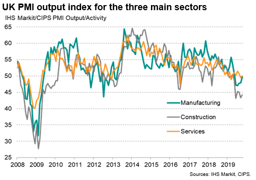 UK PMI Output Index For 3 Main Sectors