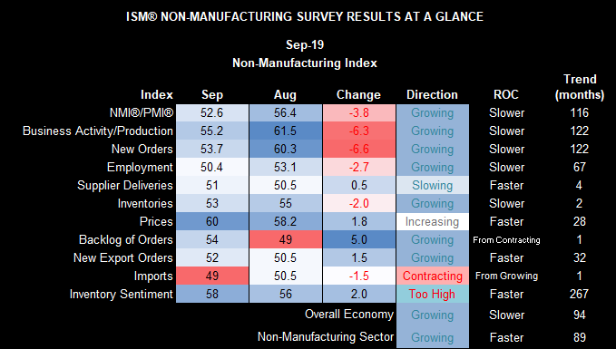 Non Manufacturing PMI Index