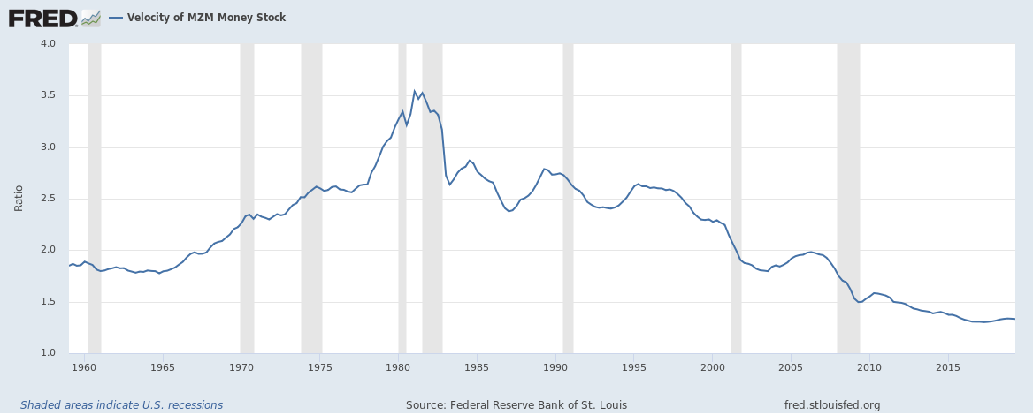 Velocity Of MZM Money Stock