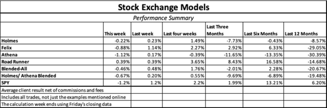 Stock Exchange Model Performance