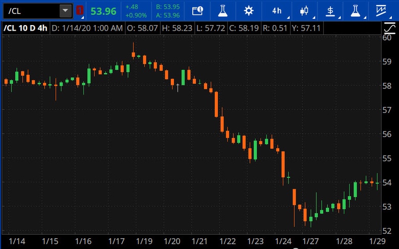 Crude Oil Futures