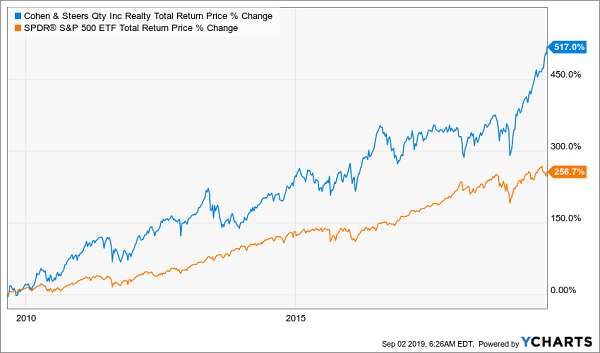 RQI SPY Total Returns Chart