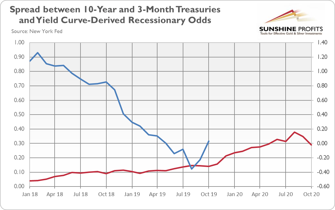 Spread Between 10-Year And 3-Month Treasuries