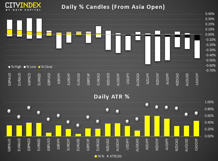 Daily % Candles