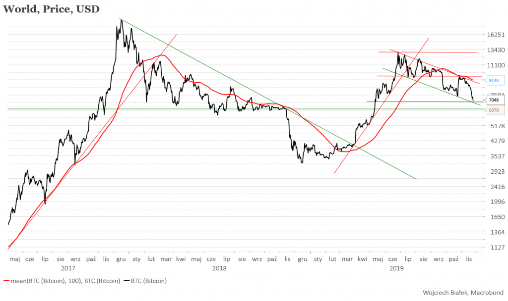 Kurs BTC/USD zbliżył się do strefy wsparcia