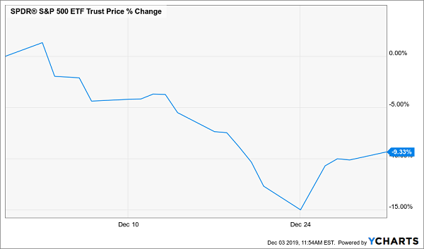 SPY December 2018 Price Chart