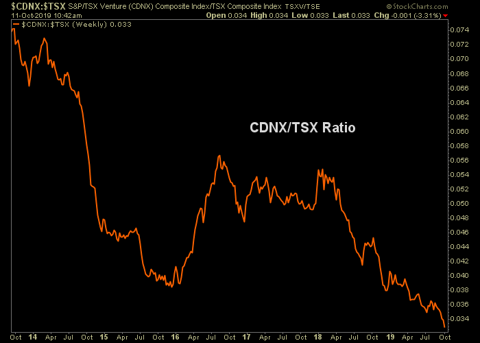 Cdnx & Tsx Weekly Chart