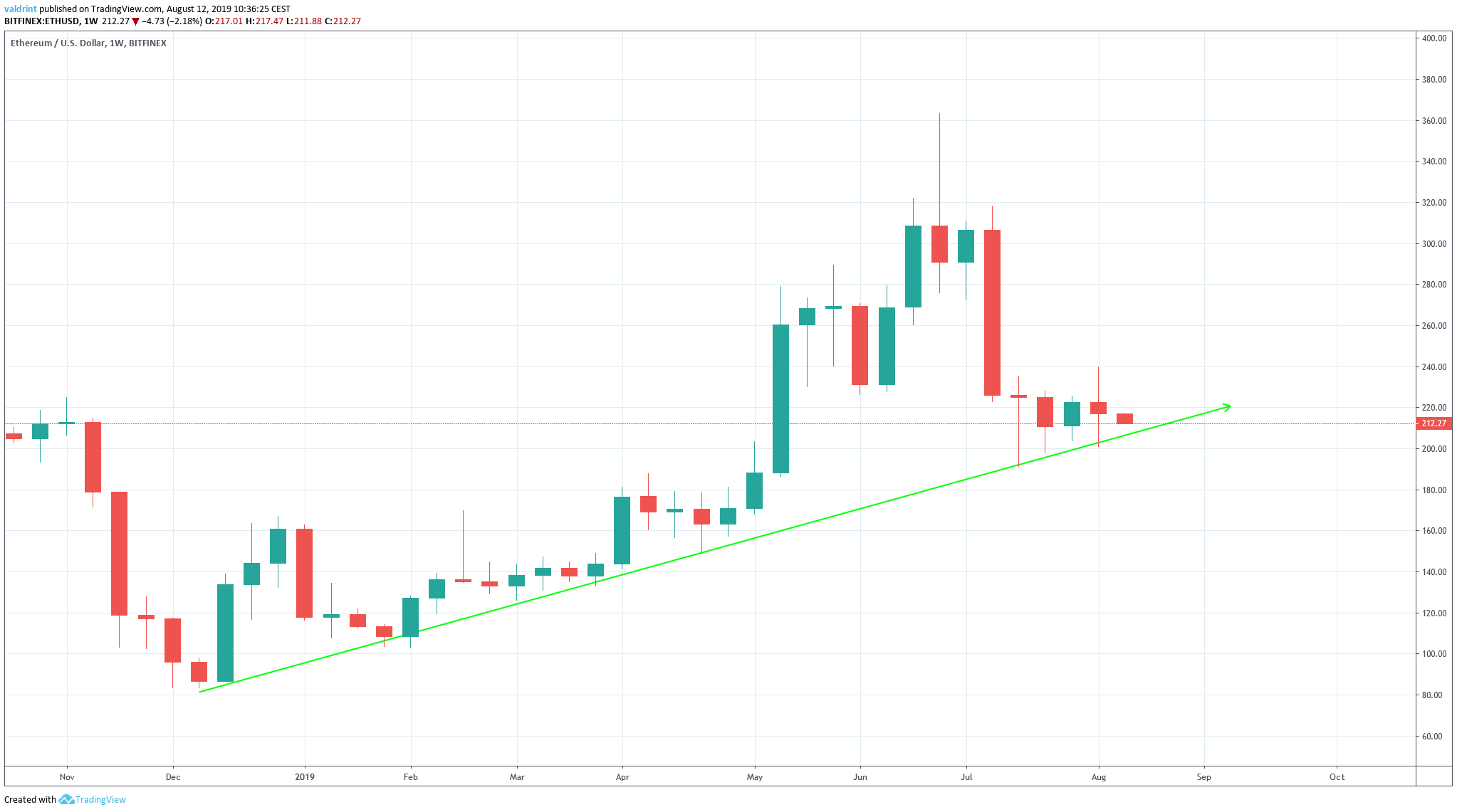 ETH Price