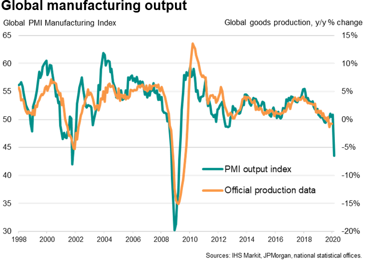 Global Manufacturing Output 