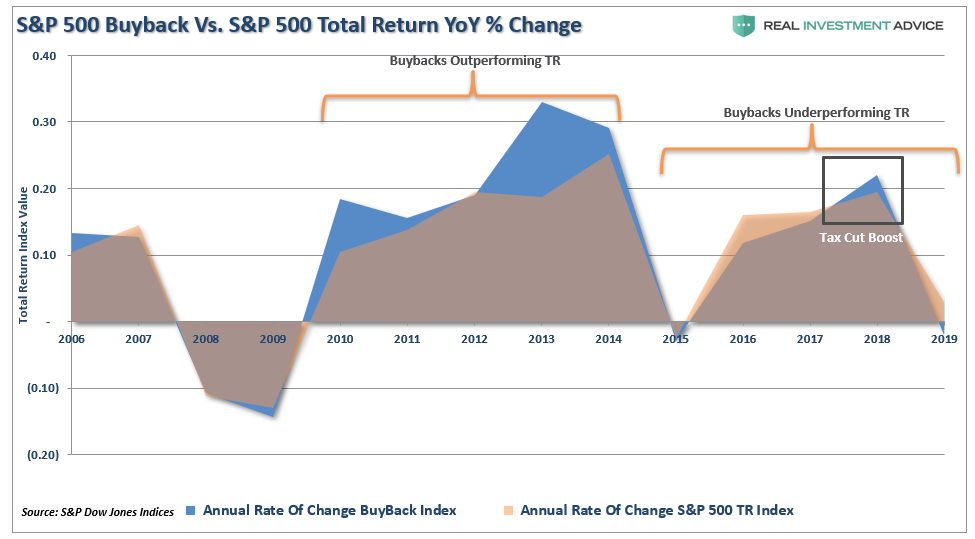 SP 500 Buyback vs SP 500 Total Return YoY % Change
