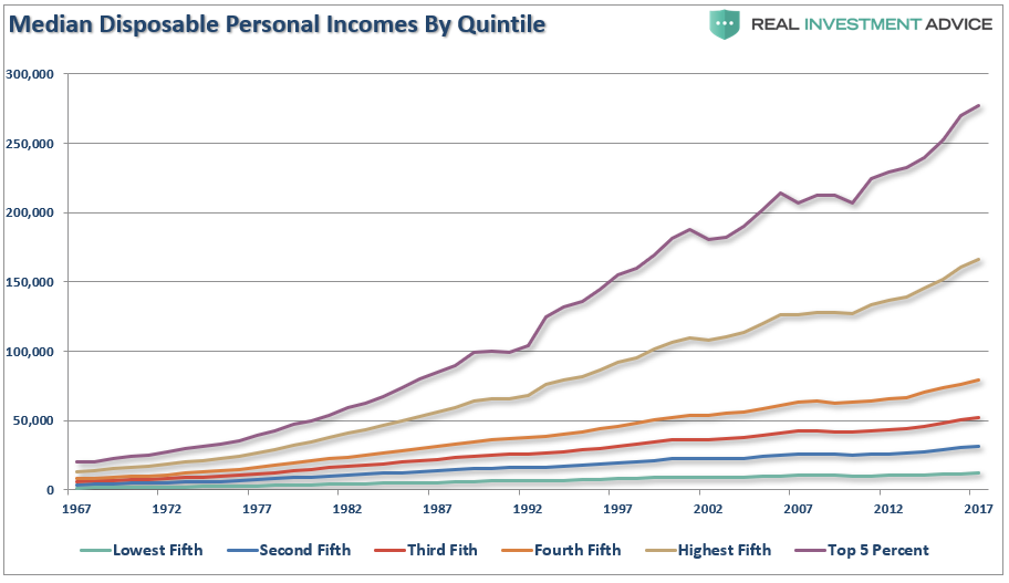 Median Disposable Personal Income By Quintile