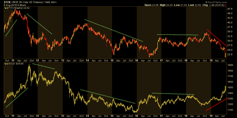 Weekly Daily 30-Year Bond And Gold