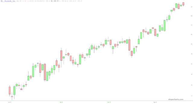 Facebook Inc Chart