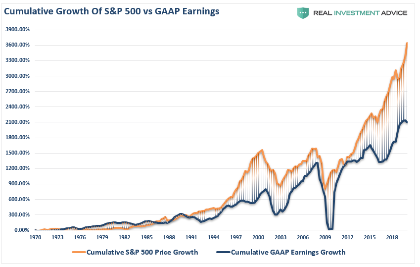 S&P500 Cumulative Growth Price Earnings