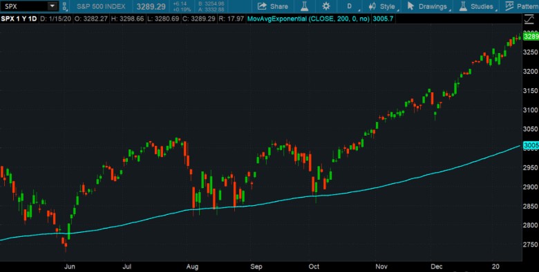 S&P 500