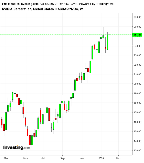 엔비디아 주간 차트(TTM)