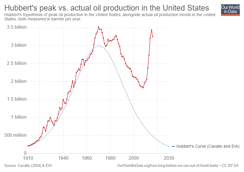 U.S. Oil Production Trends