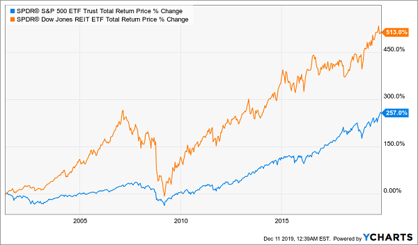 REITs Crush Stocks Chart