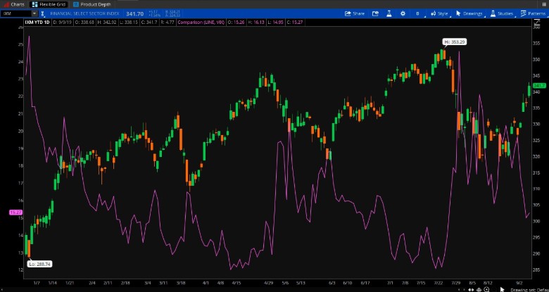 Financial sector (XIM), Volatility (purple)