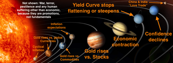 Yield Curve And The Global Economy