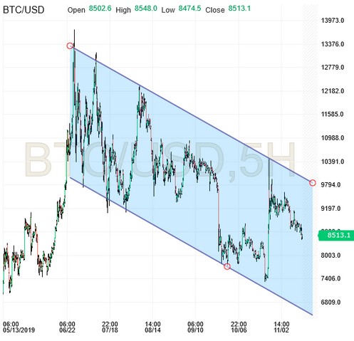 BTC/USD Chart