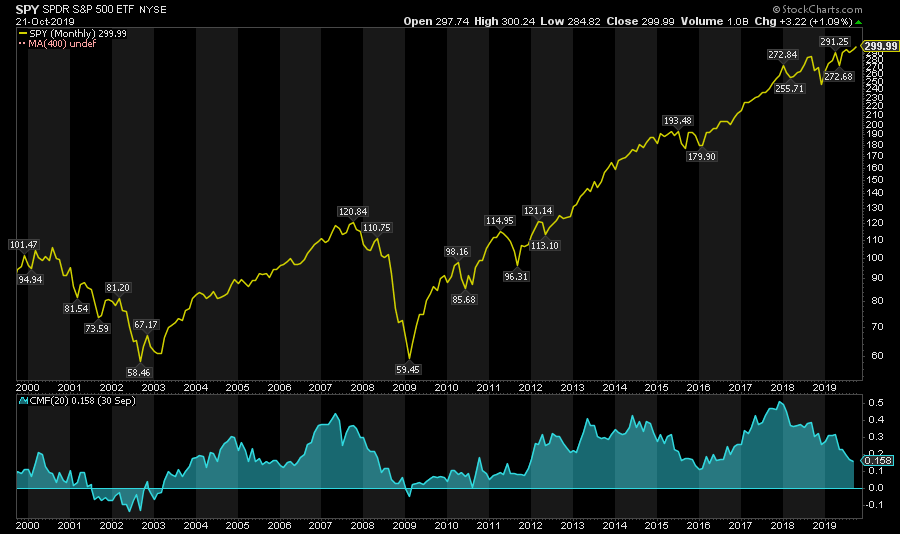 SPY Monthly Chart