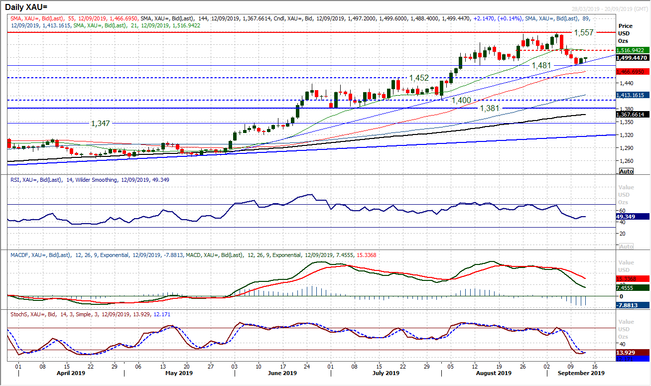 Gold Daily Chart