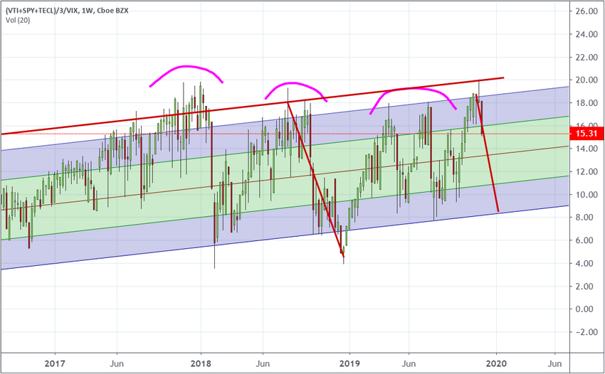 Custom Market Cap Index Weekly Chart