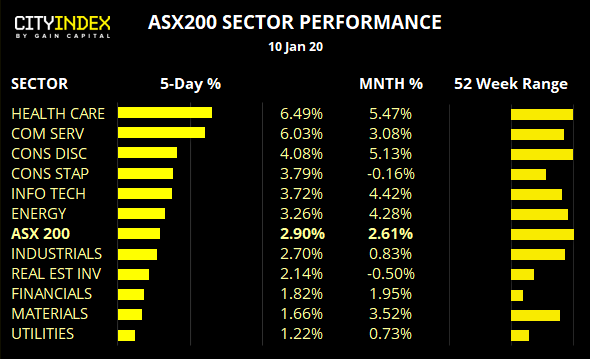 ASX200 Sector Performance