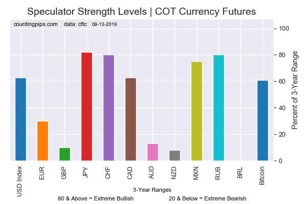Current Strength Of Each Currency
