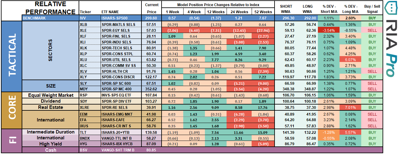 Sector Performance Table