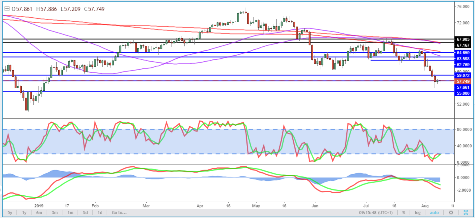 Brent Daily Chart