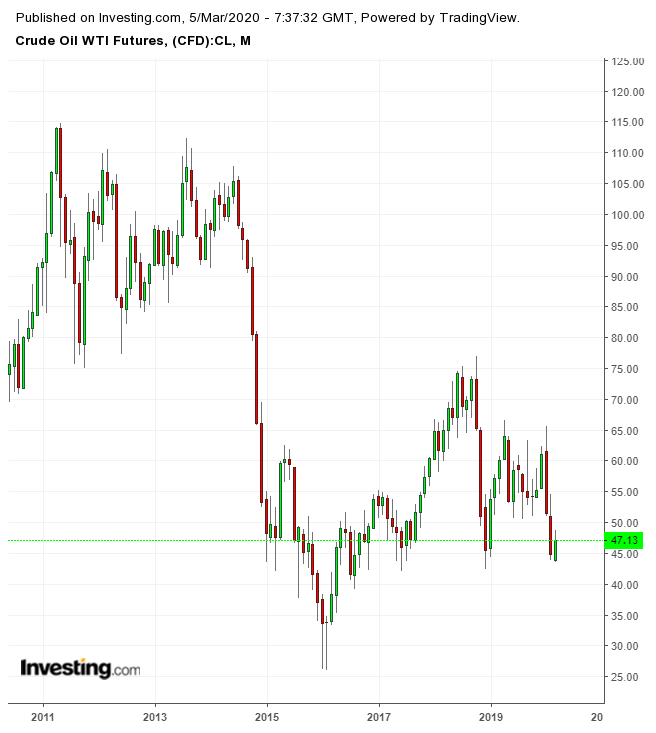 WTI Futures Monthly Chart