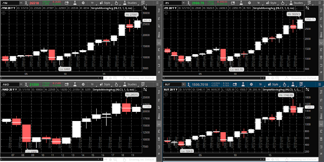 Major Indices