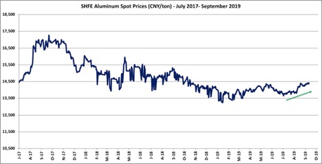SHFE Aluminum  Spot Prices