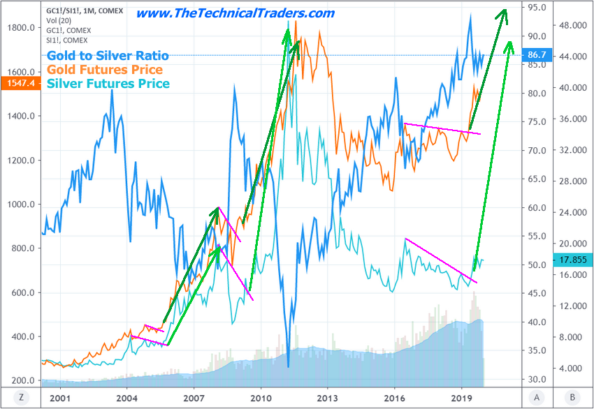 Gold To Silver Ratio/Gold & Silver Futures Price Monthly Chart