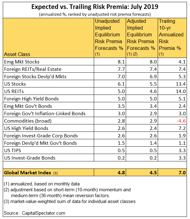 Expected Vs Trailing Risk Premia