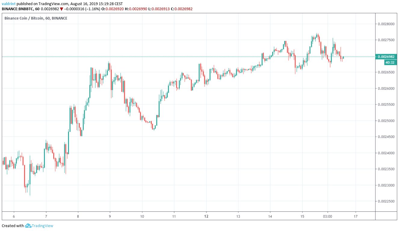 BNB Price