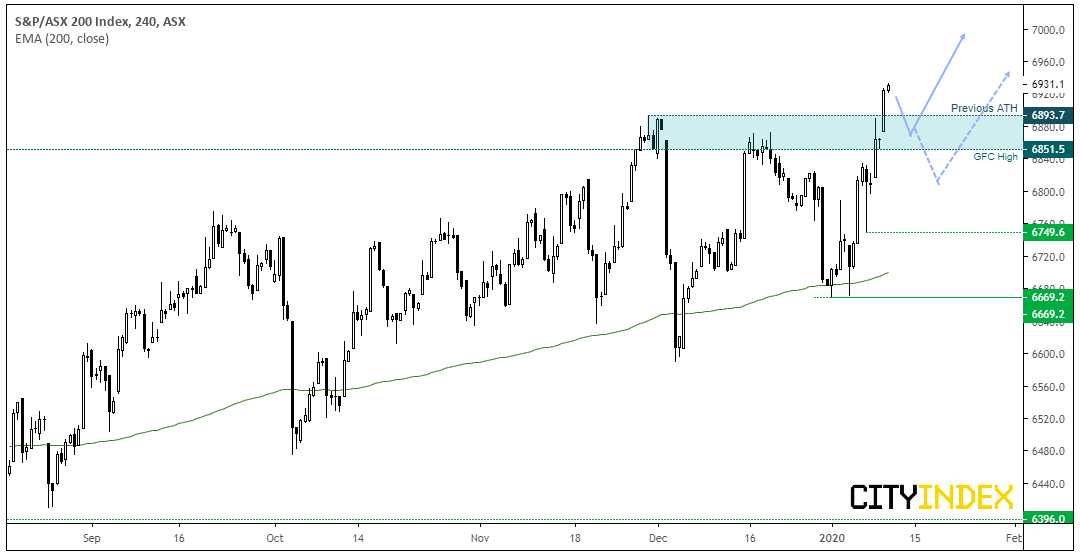 ASX 200 Index 240 Min Chart