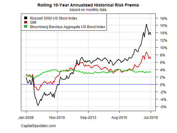 Rolling 10 Yr Annualized Historical Risk Premia