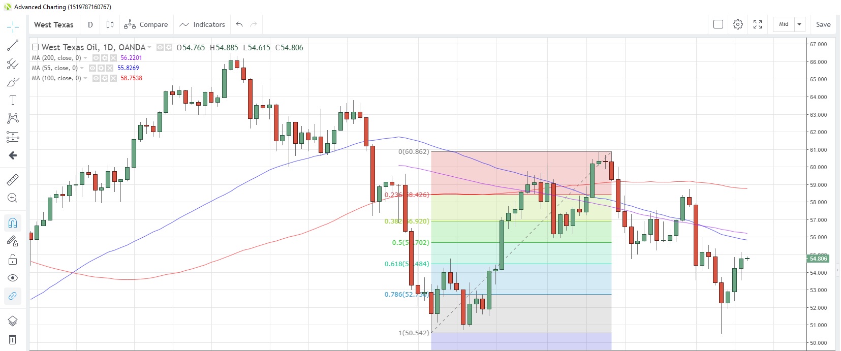 WTI Daily Chart