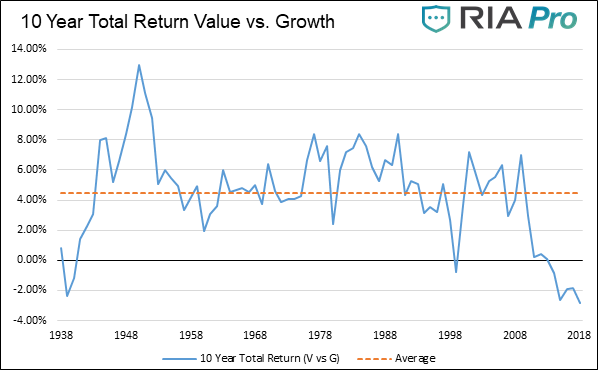10 Year Total Return Value Vs Growth