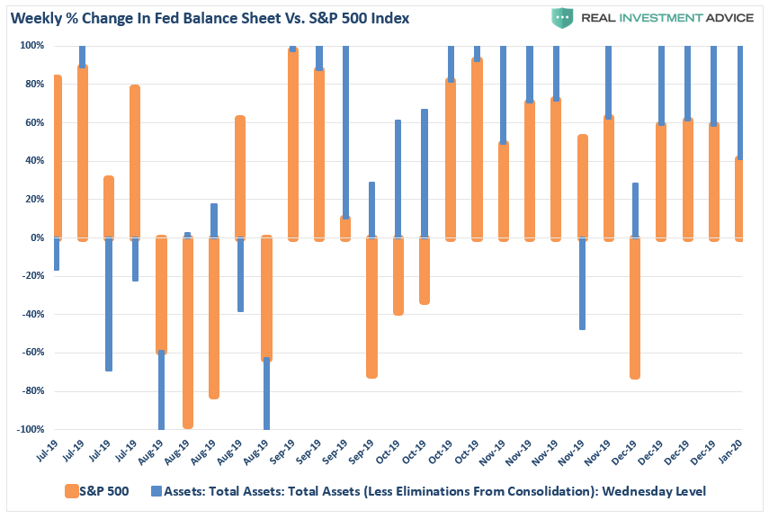 S&P 500 Fed Balance Sheet Weekly