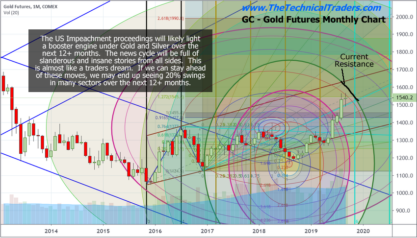 Monthly Gold Chart