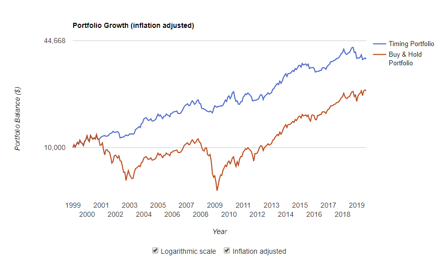 Portfolio Growth