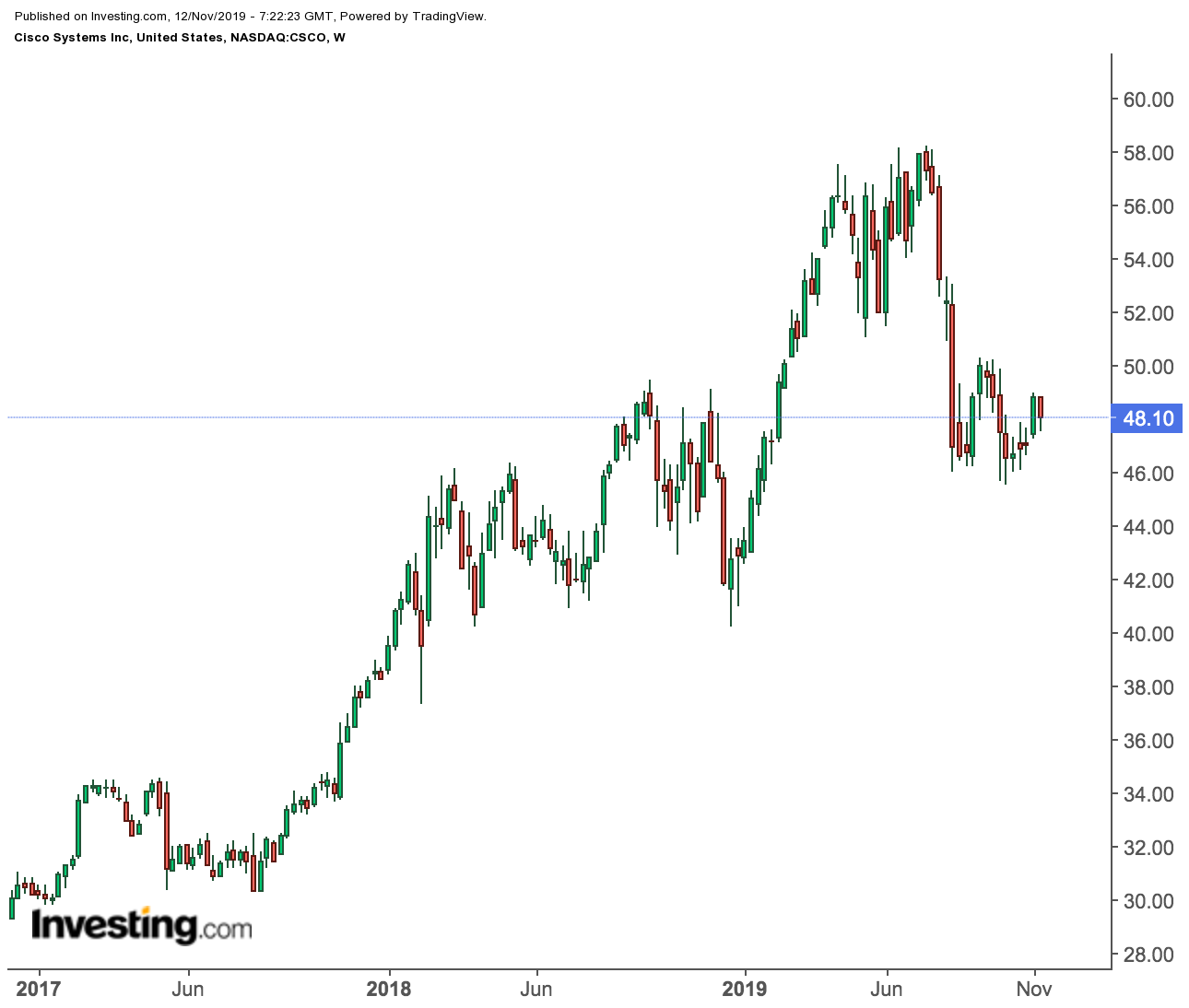 Cisco Weekly Price Chart