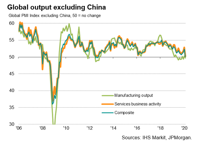 Global Output Excluding China